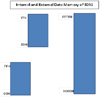 Understanding the Memory Organization of 8051 Microcontroller Programming