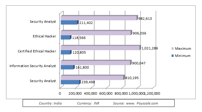 Why the market is hot for the Professionals with Ethical Hacking Skills?