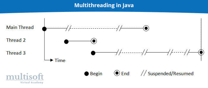 Common Advantages and Disadvantages of Multithreading in Java Training