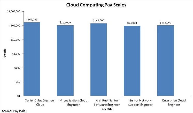 Cloud Career Building Up Momentum for New age IT Professionals