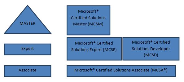 Top Reasons to go for Microsoft® Certifications