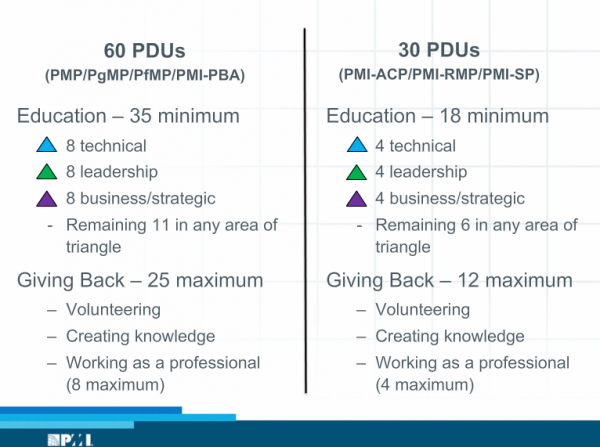 What you need to know about PMI®’s upcoming changes for collecting PDUs!