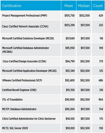 Accelerate your career with Cisco's CCNA® certification!