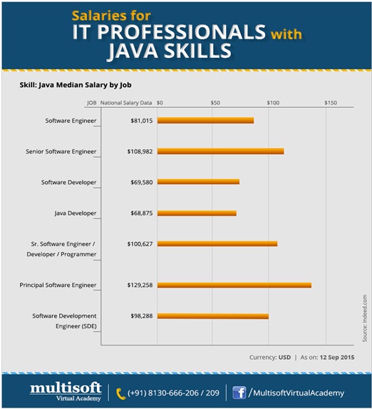 Ten reasons to go for JAVA certification!