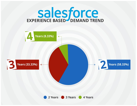 Varied Job Roles to foray into the world of Salesforce