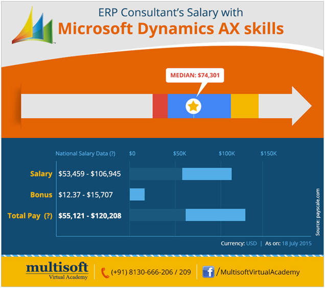 Tap the best with dynamic features of Microsoft AX Financial Management