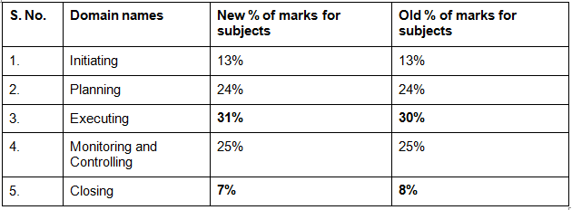 PMI Announces Changes in PMP Exam Pattern from January 11, 2016