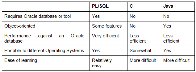 Oracle PL/SQL- Advantages and Comparison over other languages