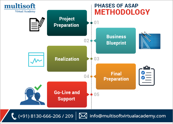 ASAP: Five Phase Methodology for effective implementation of SAP