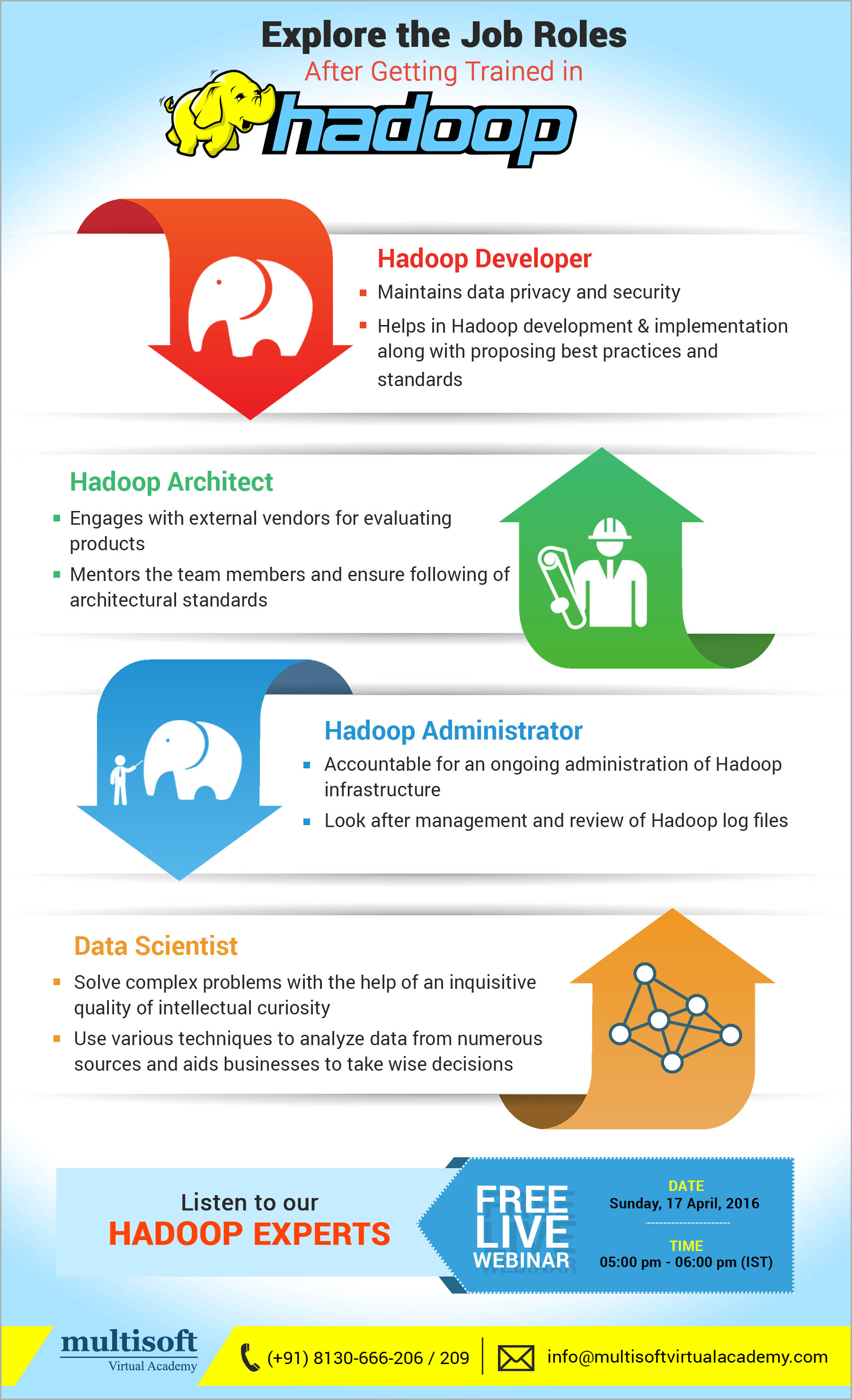 Explore the Job Roles After Getting Trained in Hadoop