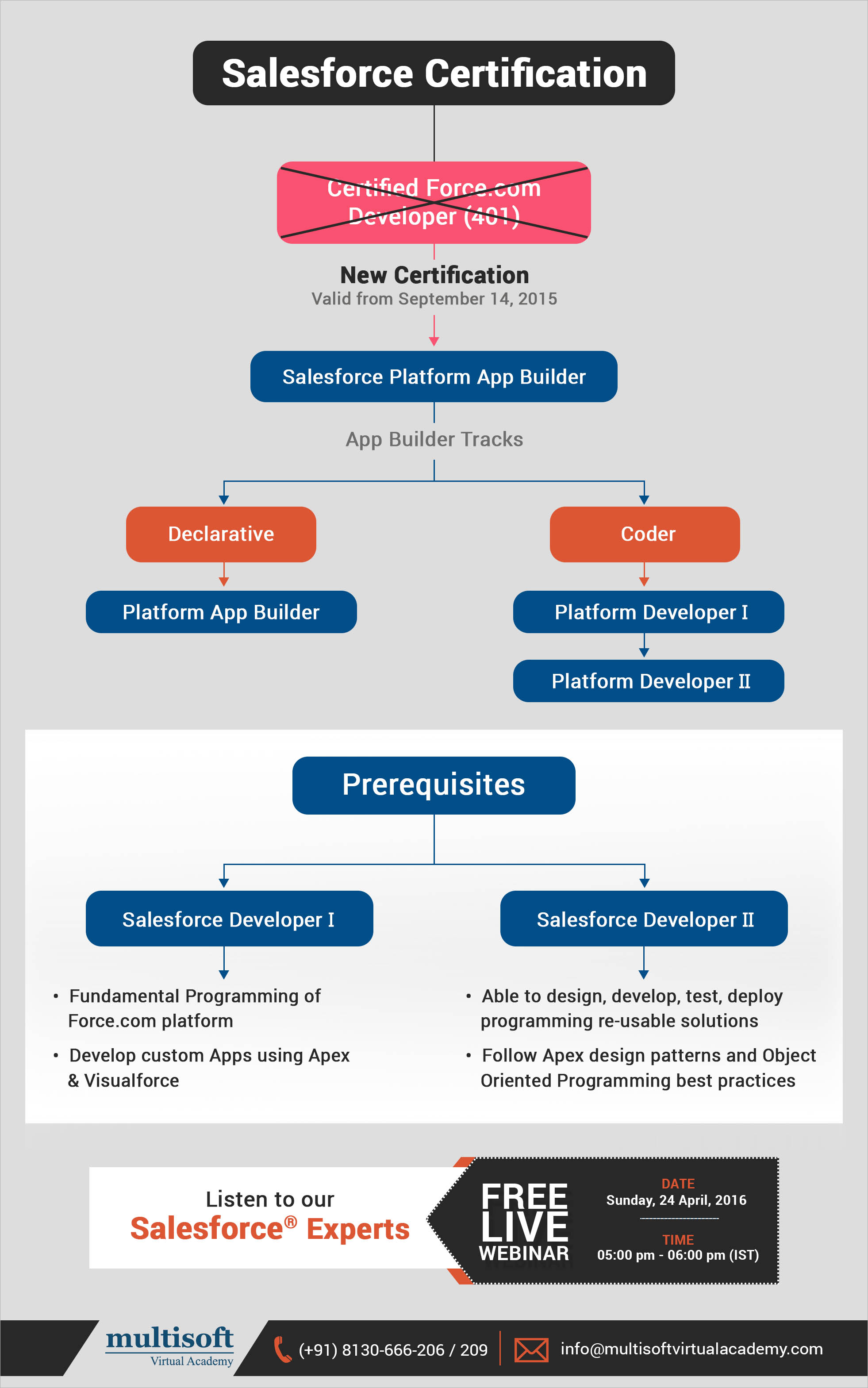 Salesforce Developer Exam Changes