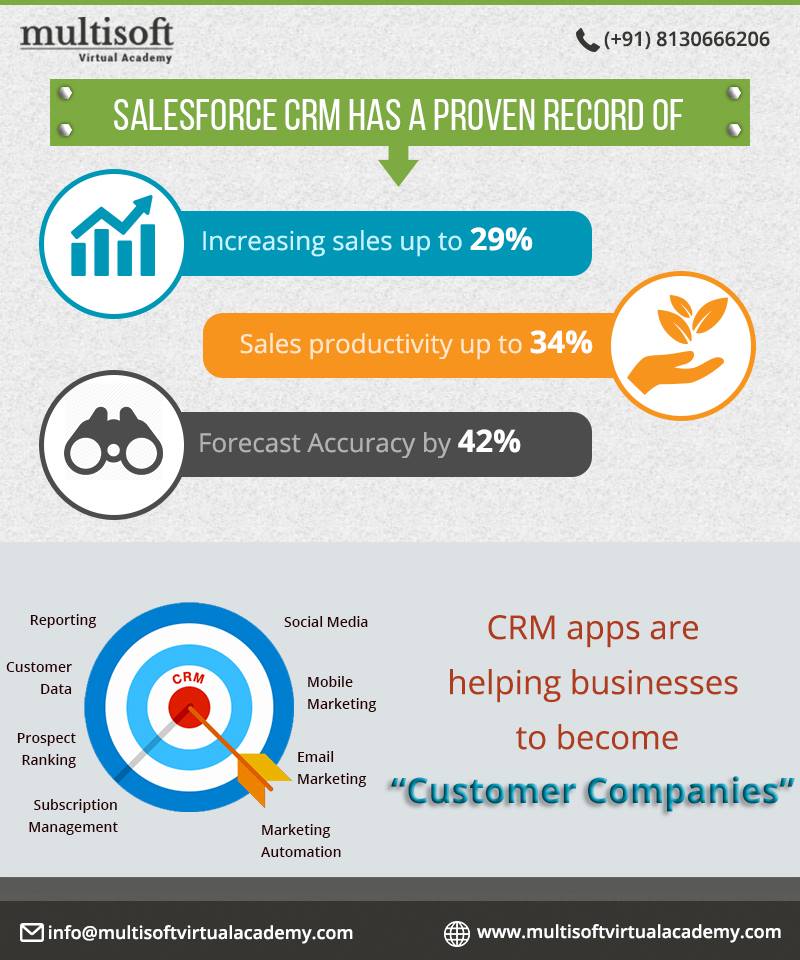 Why use salesforce CRM?