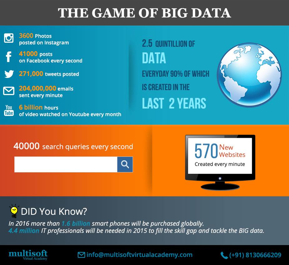 The game of big data