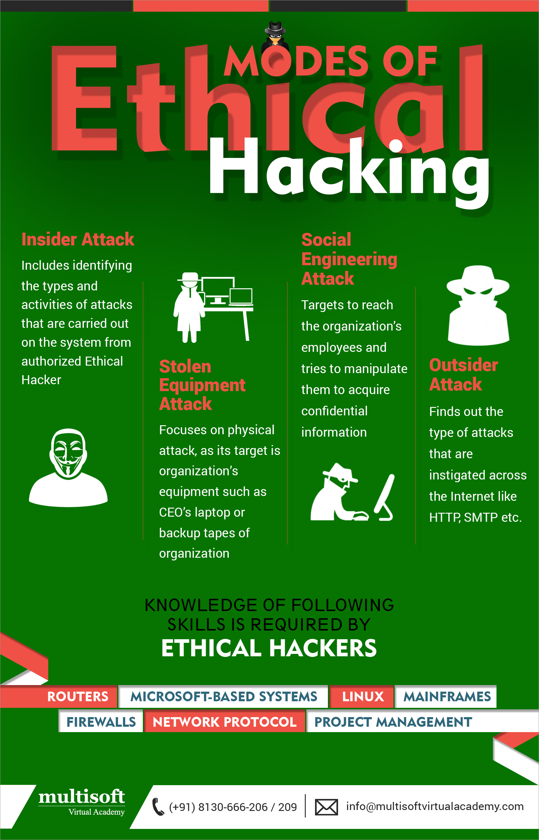 Modes of Ethical Hacking