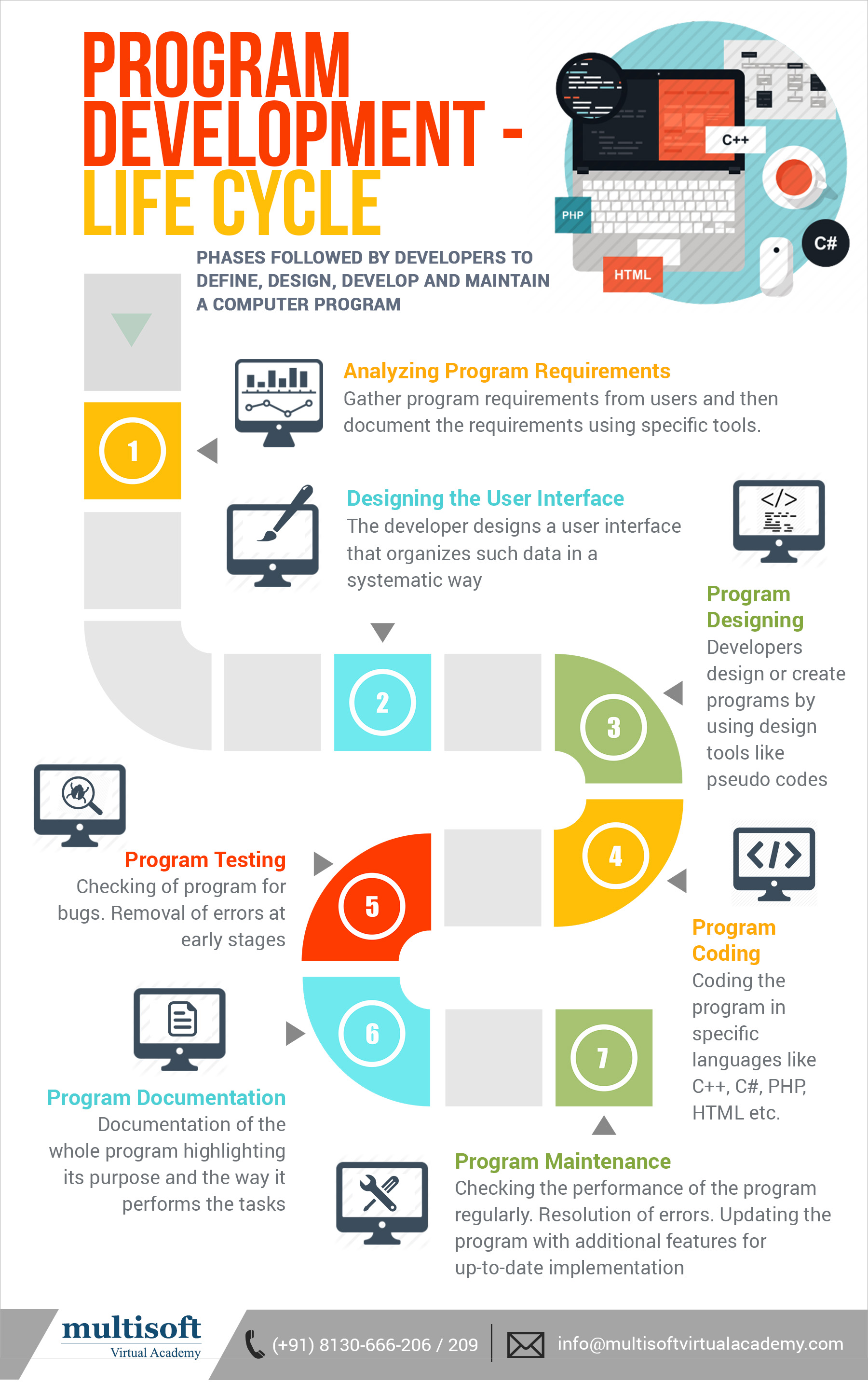 PROGRAM DEVELOPMENT - LIFE CYCLE