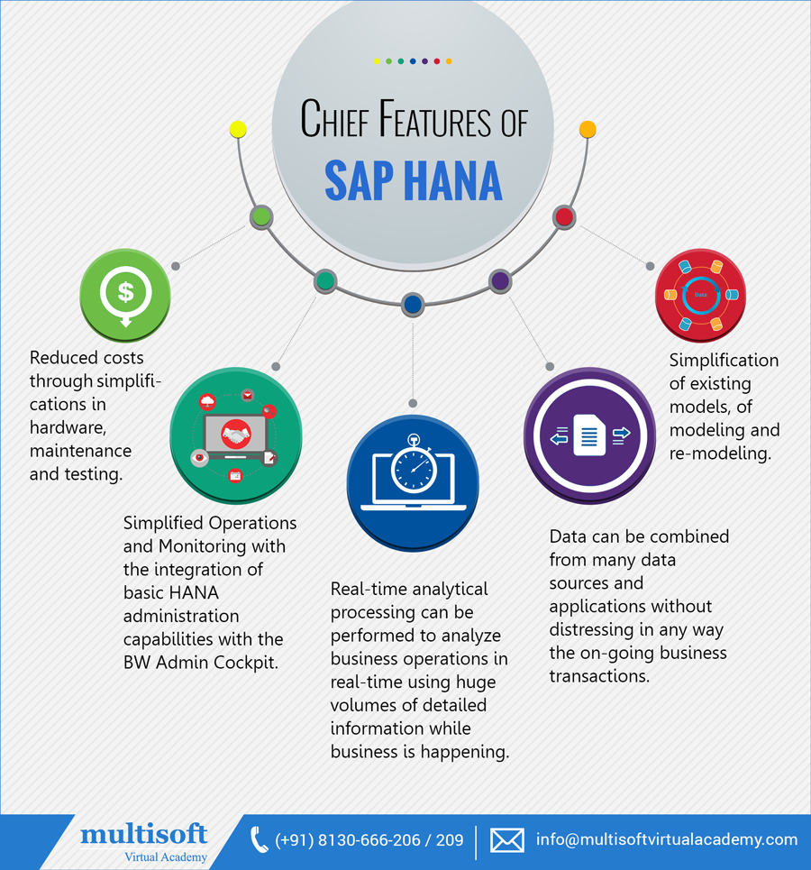 Chief Features of SAP HANA