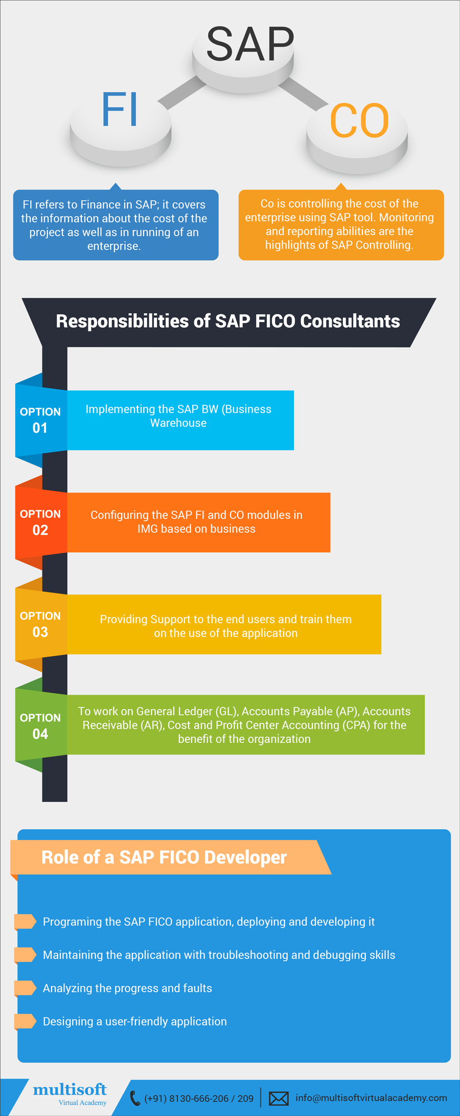 Responsibilities of SAP FICO Consultants