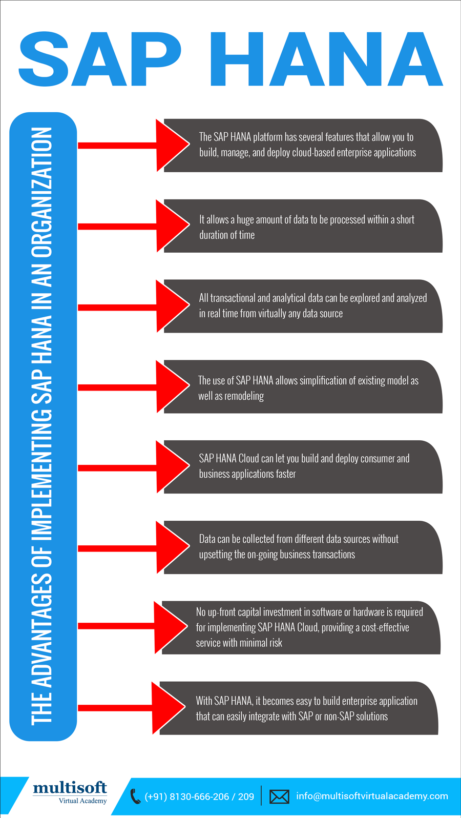 The advantages of implementing SAP HANA in an organization