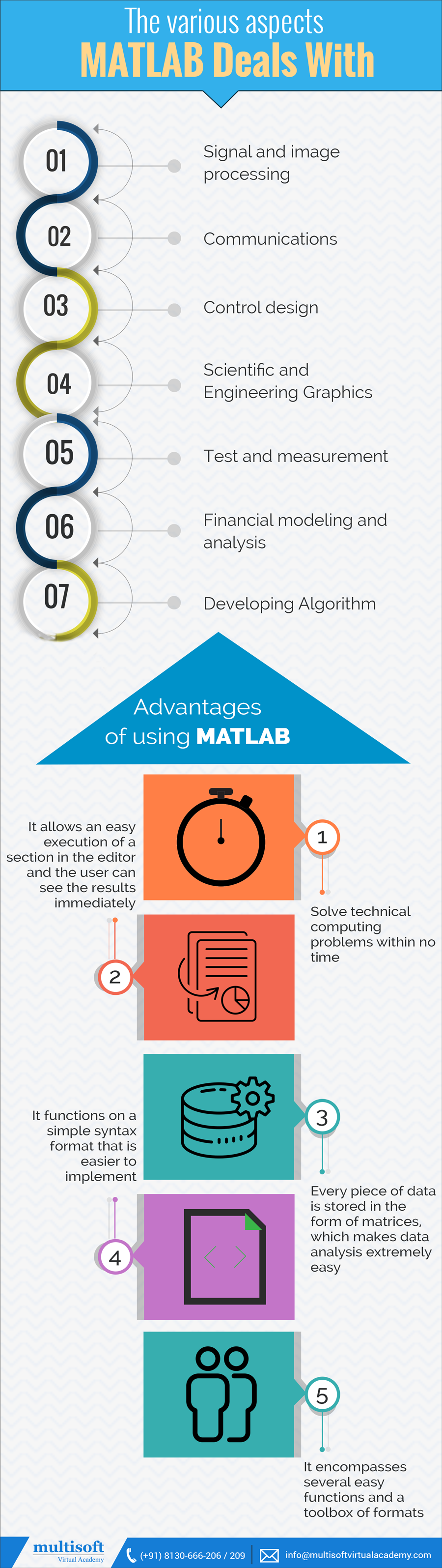 The various aspects MATLAB deals with