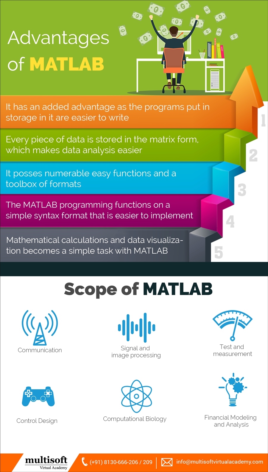 Benefits of MATLAB and Its Scope in Industry