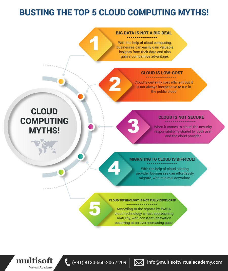 Busting the Top 5 Cloud Computing Myths!