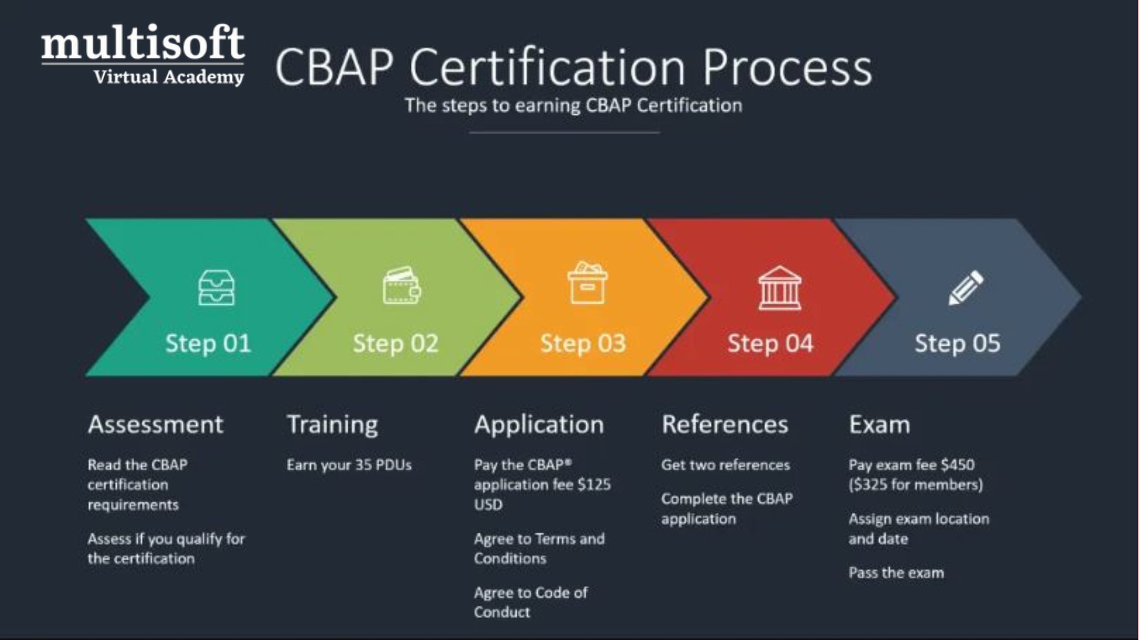 Commonly Asked CBAP Certification Exam Questions